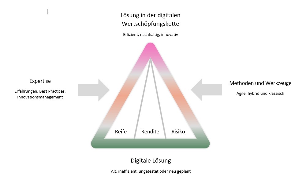 TRIPLE M Framework Illustration